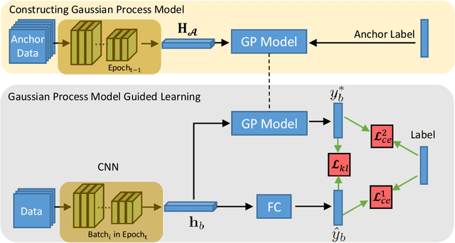 Figure 1 for Epoch-evolving Gaussian Process Guided Learning