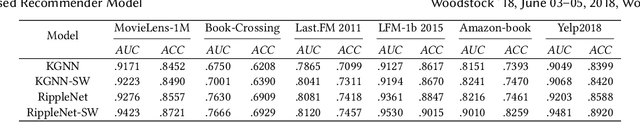 Figure 3 for GraphSW: a training protocol based on stage-wise training for GNN-based Recommender Model