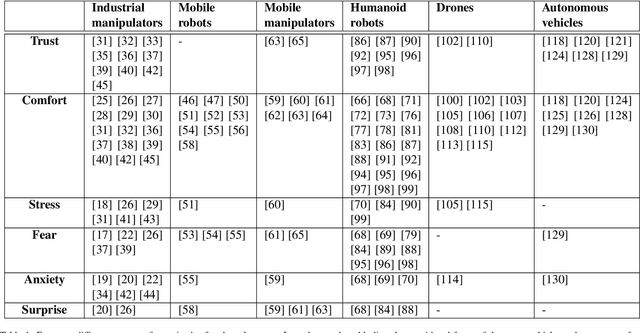 Figure 2 for Perceived Safety in Physical Human Robot Interaction -- A Survey