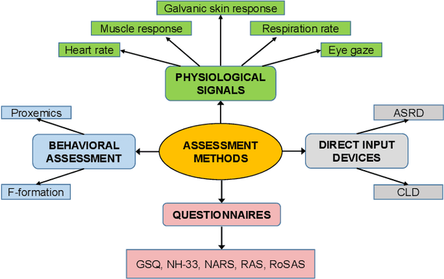 Figure 3 for Perceived Safety in Physical Human Robot Interaction -- A Survey