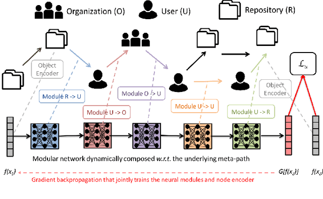 Figure 1 for Neural Embedding Propagation on Heterogeneous Networks