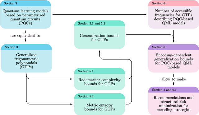 Figure 1 for Encoding-dependent generalization bounds for parametrized quantum circuits