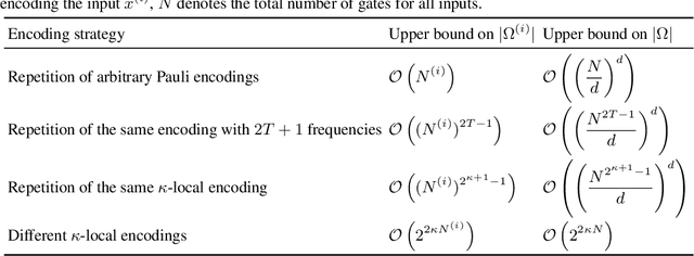 Figure 4 for Encoding-dependent generalization bounds for parametrized quantum circuits