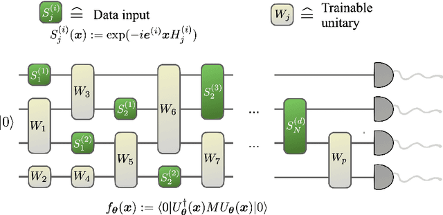 Figure 3 for Encoding-dependent generalization bounds for parametrized quantum circuits