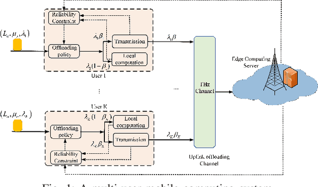 Figure 1 for Improving THz Coverage for 6G URLLC Services via Exploiting Mobile Computing