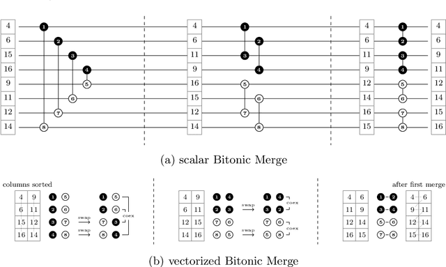 Figure 3 for Vectorized and performance-portable Quicksort