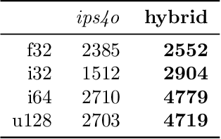Figure 2 for Vectorized and performance-portable Quicksort
