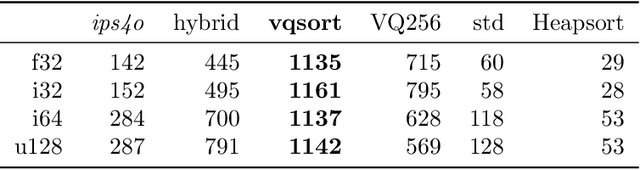 Figure 4 for Vectorized and performance-portable Quicksort