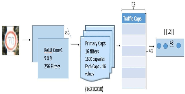 Figure 2 for Novel Deep Learning Model for Traffic Sign Detection Using Capsule Networks