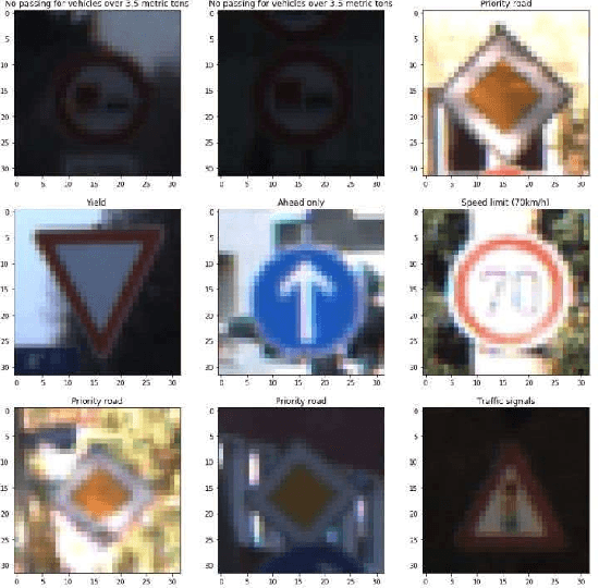 Figure 3 for Novel Deep Learning Model for Traffic Sign Detection Using Capsule Networks