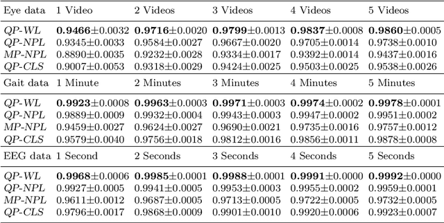 Figure 2 for Deep Distributional Sequence Embeddings Based on a Wasserstein Loss