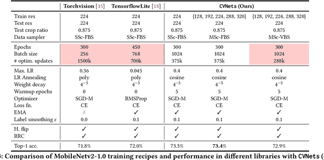 Figure 4 for CVNets: High Performance Library for Computer Vision