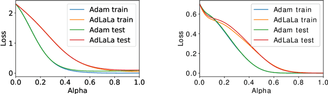 Figure 3 for Partitioned integrators for thermodynamic parameterization of neural networks