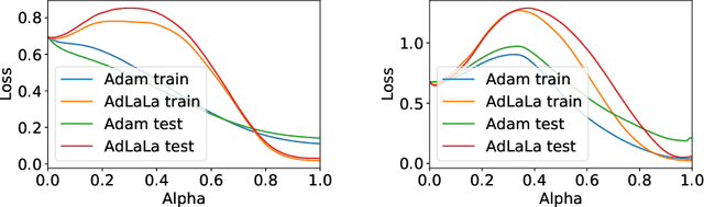Figure 4 for Partitioned integrators for thermodynamic parameterization of neural networks