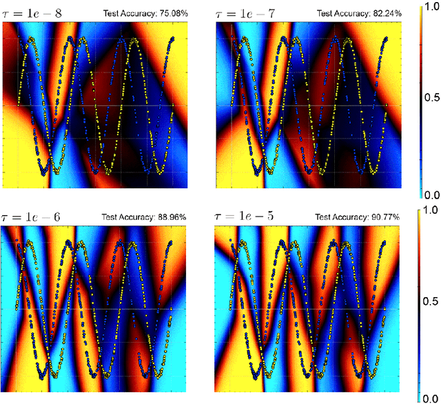 Figure 1 for Partitioned integrators for thermodynamic parameterization of neural networks