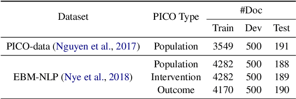 Figure 2 for Sent2Span: Span Detection for PICO Extraction in the Biomedical Text without Span Annotations