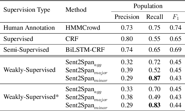 Figure 4 for Sent2Span: Span Detection for PICO Extraction in the Biomedical Text without Span Annotations