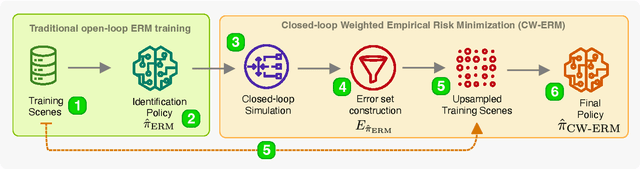 Figure 1 for CW-ERM: Improving Autonomous Driving Planning with Closed-loop Weighted Empirical Risk Minimization