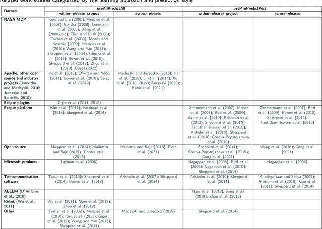 Figure 3 for The Untold Impact of Learning Approaches on Software Fault-Proneness Predictions