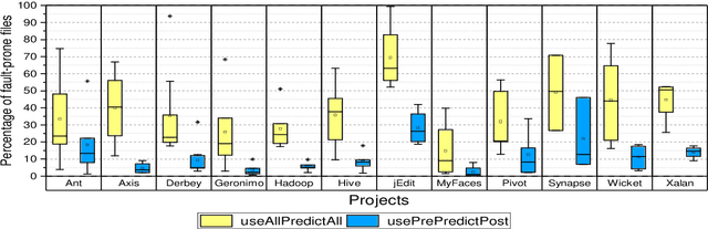 Figure 4 for The Untold Impact of Learning Approaches on Software Fault-Proneness Predictions