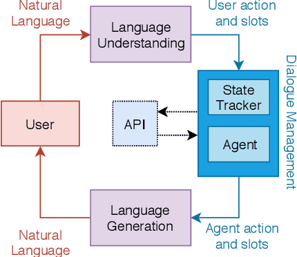 Figure 1 for Hybrid Supervised Reinforced Model for Dialogue Systems