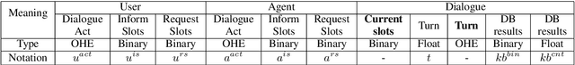 Figure 2 for Hybrid Supervised Reinforced Model for Dialogue Systems