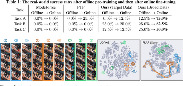 Figure 2 for Generalization with Lossy Affordances: Leveraging Broad Offline Data for Learning Visuomotor Tasks