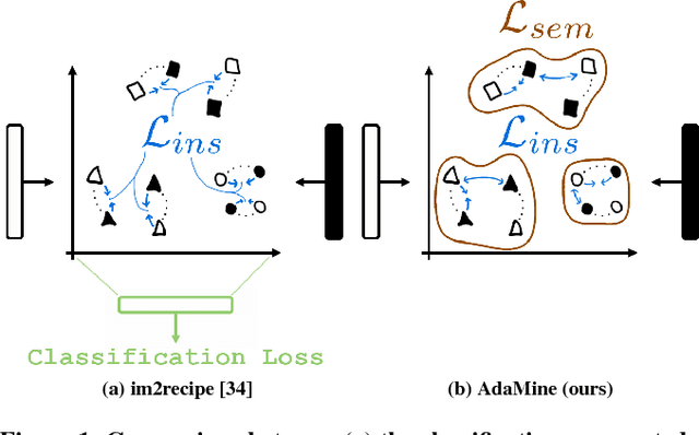 Figure 1 for Cross-Modal Retrieval in the Cooking Context: Learning Semantic Text-Image Embeddings