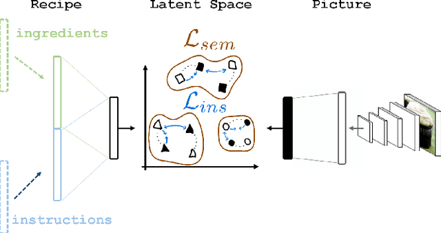 Figure 3 for Cross-Modal Retrieval in the Cooking Context: Learning Semantic Text-Image Embeddings