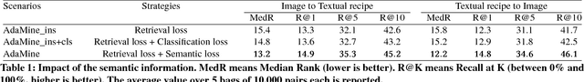 Figure 2 for Cross-Modal Retrieval in the Cooking Context: Learning Semantic Text-Image Embeddings