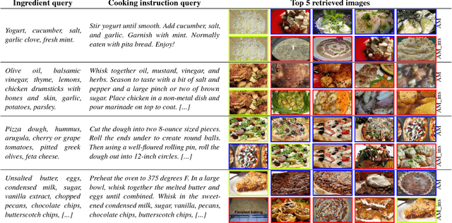 Figure 4 for Cross-Modal Retrieval in the Cooking Context: Learning Semantic Text-Image Embeddings
