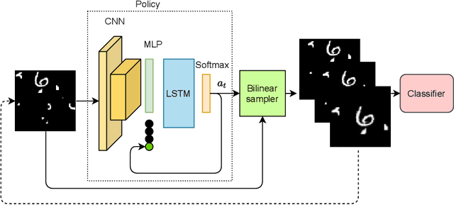 Figure 1 for Spatial Transformer Networks for Curriculum Learning