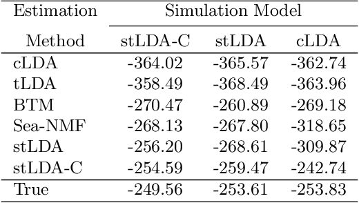 Figure 2 for Author Clustering and Topic Estimation for Short Texts