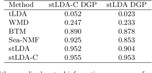 Figure 3 for Author Clustering and Topic Estimation for Short Texts