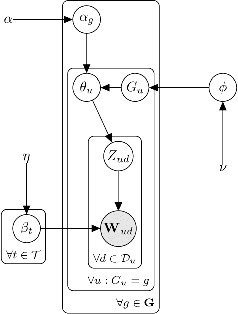 Figure 1 for Author Clustering and Topic Estimation for Short Texts