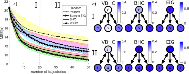 Figure 3 for Active Learning of Continuous-time Bayesian Networks through Interventions