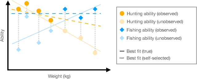 Figure 1 for What Makes A Good Fisherman? Linear Regression under Self-Selection Bias