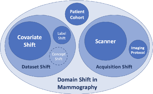 Figure 1 for Domain generalization in deep learning-based mass detection in mammography: A large-scale multi-center study