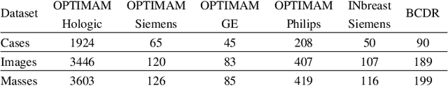 Figure 2 for Domain generalization in deep learning-based mass detection in mammography: A large-scale multi-center study