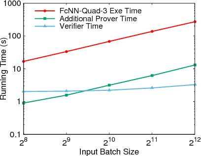 Figure 4 for SafetyNets: Verifiable Execution of Deep Neural Networks on an Untrusted Cloud
