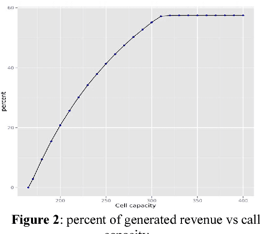 Figure 3 for Recommendations for Marketing Campaigns in Telecommunication Business based on the footprint analysis