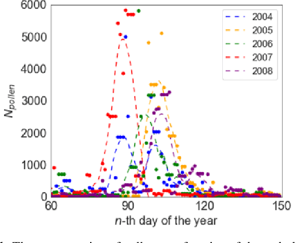 Figure 1 for A Multi-Variate Triple-Regression Forecasting Algorithm for Long-Term Customized Allergy Season Prediction