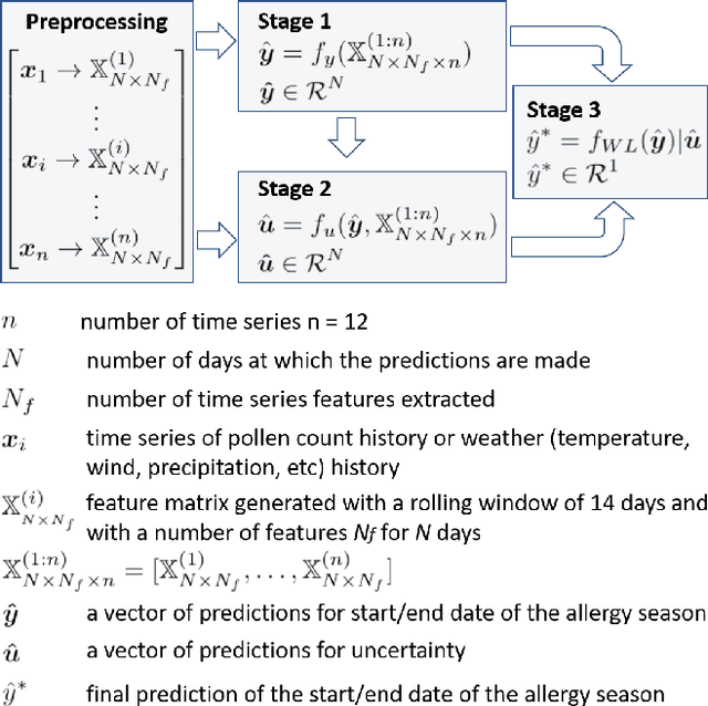 Figure 2 for A Multi-Variate Triple-Regression Forecasting Algorithm for Long-Term Customized Allergy Season Prediction