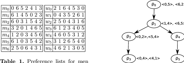 Figure 1 for On the Complexity of Robust Stable Marriage