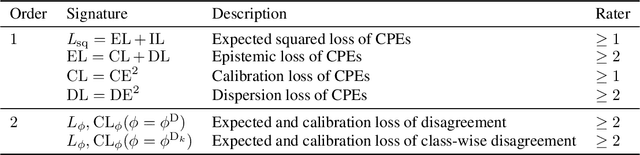 Figure 2 for Diagnostic Uncertainty Calibration: Towards Reliable Machine Predictions in Medical Domain