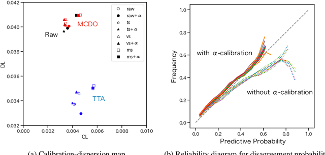 Figure 3 for Diagnostic Uncertainty Calibration: Towards Reliable Machine Predictions in Medical Domain