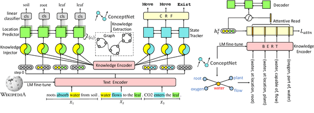 Figure 3 for Knowledge-Aware Procedural Text Understanding with Multi-Stage Training