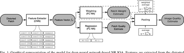 Figure 1 for Deep Neural Networks for No-Reference and Full-Reference Image Quality Assessment