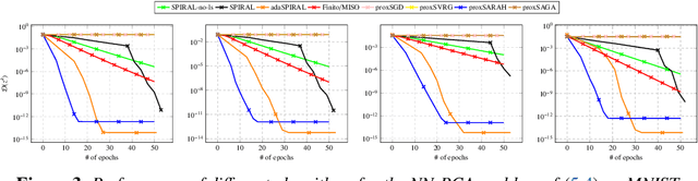 Figure 3 for SPIRAL: A Superlinearly Convergent Incremental Proximal Algorithm for Nonconvex Finite Sum Minimization