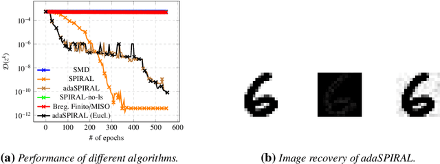Figure 4 for SPIRAL: A Superlinearly Convergent Incremental Proximal Algorithm for Nonconvex Finite Sum Minimization